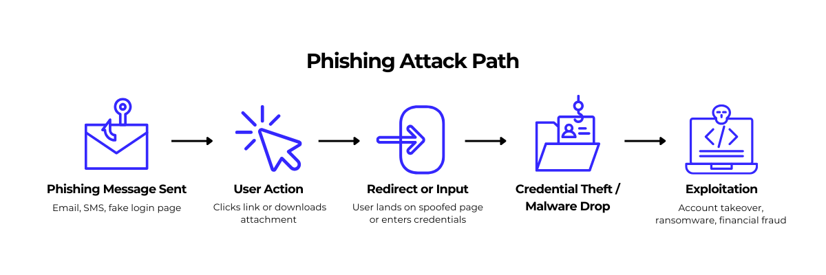 Phishing Attack Path
