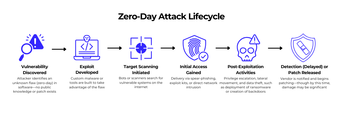 Zero Day Attack Cycle