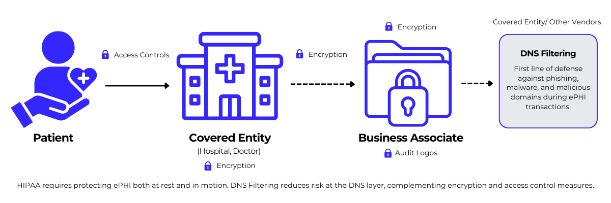HIPAA Overview Diagram