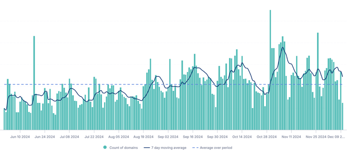 Raw Number of New Domains