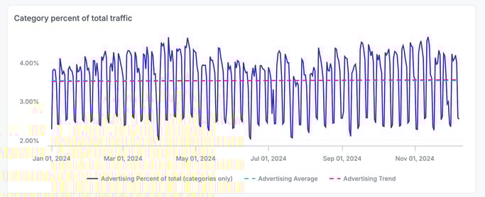 Percent of Traffic on Our Network that Represents Advertising
