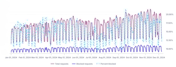 More of Our Network Are Actively Blocking Advertising