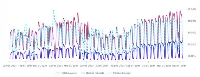 Trackers Are Being Blocked On Our Network