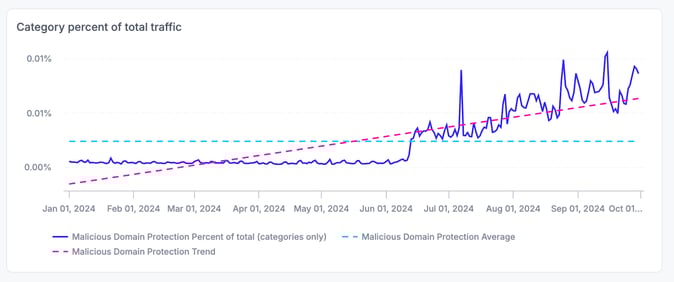 Malicious Traffic Identified by Our Malicious Domain Protection Capabilities Have More Than Doubled