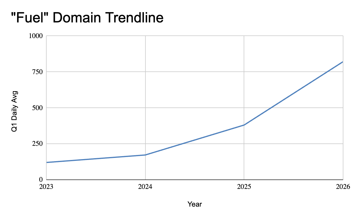 Fuel scam domains are still surging — even without the spotlight