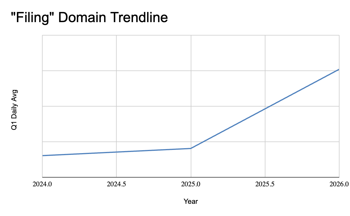 "Filing" scam domains have exploded — 17x growth in four years