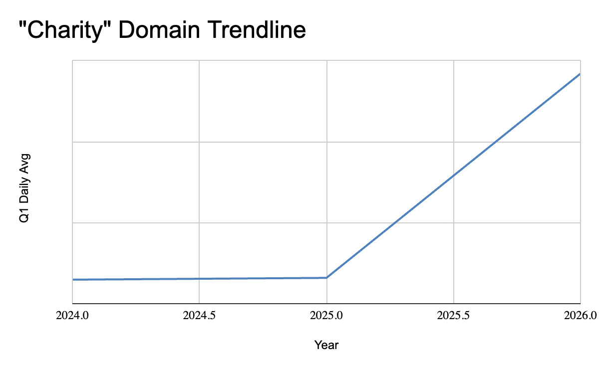 In 2026, Charity threat domain traffic surged 793% over the prior year