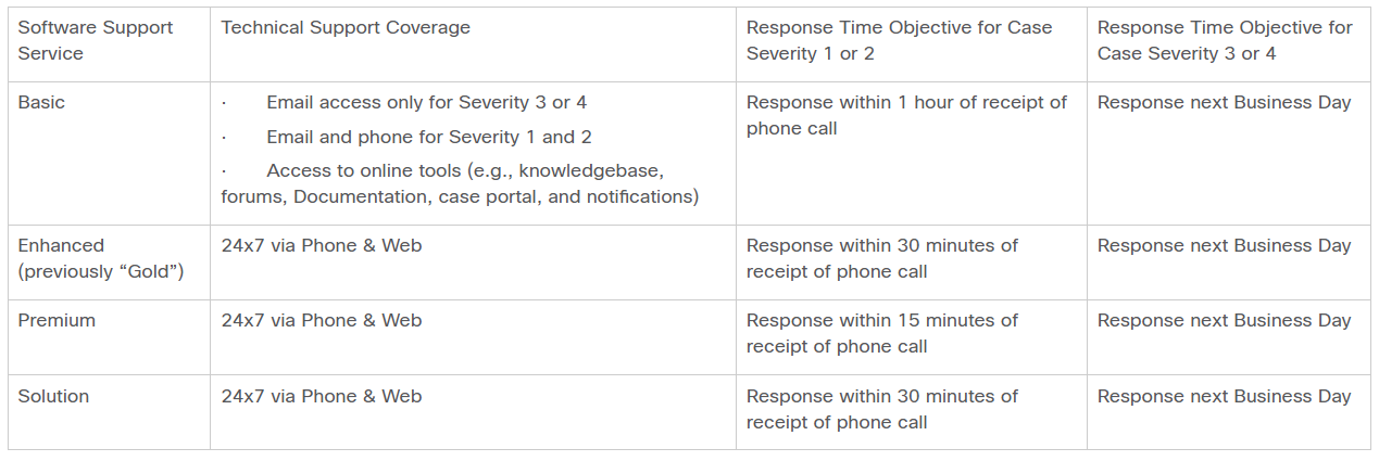 Cisco Umbrella Customer Support Tiers