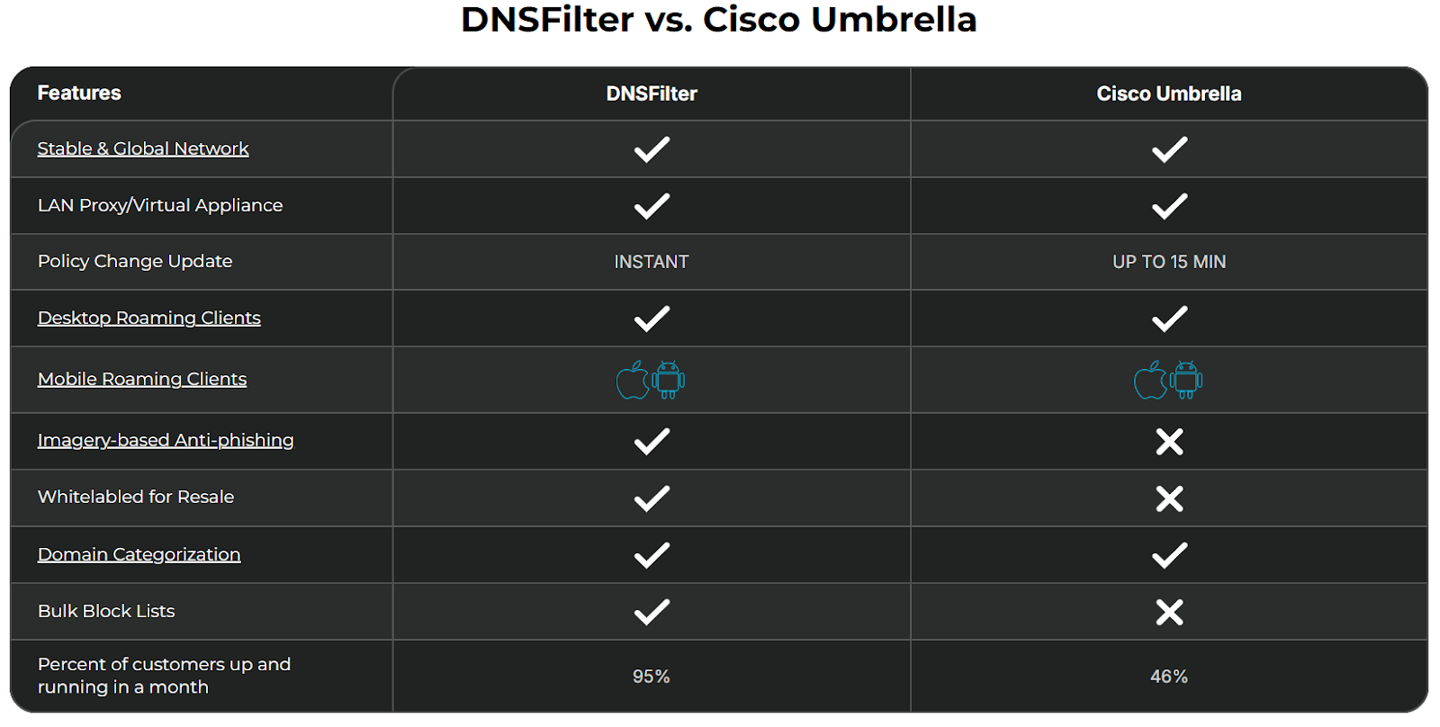 DNSFilter vs Cisco Umbrella Comparison