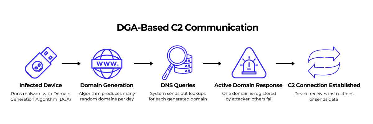 DGA Based C2 Communication