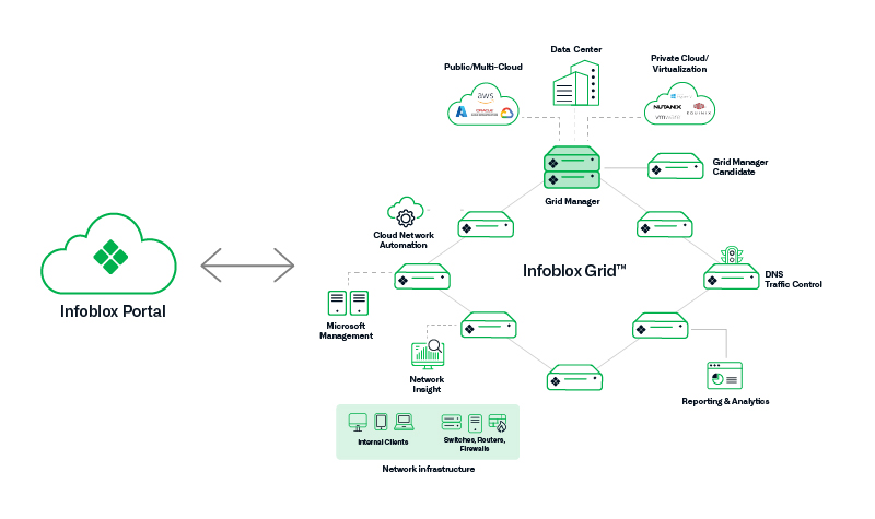 Infoblox Portal Schematic