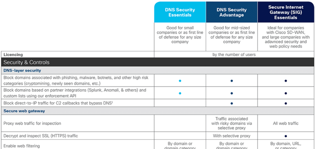 Fortinet Security Controls
