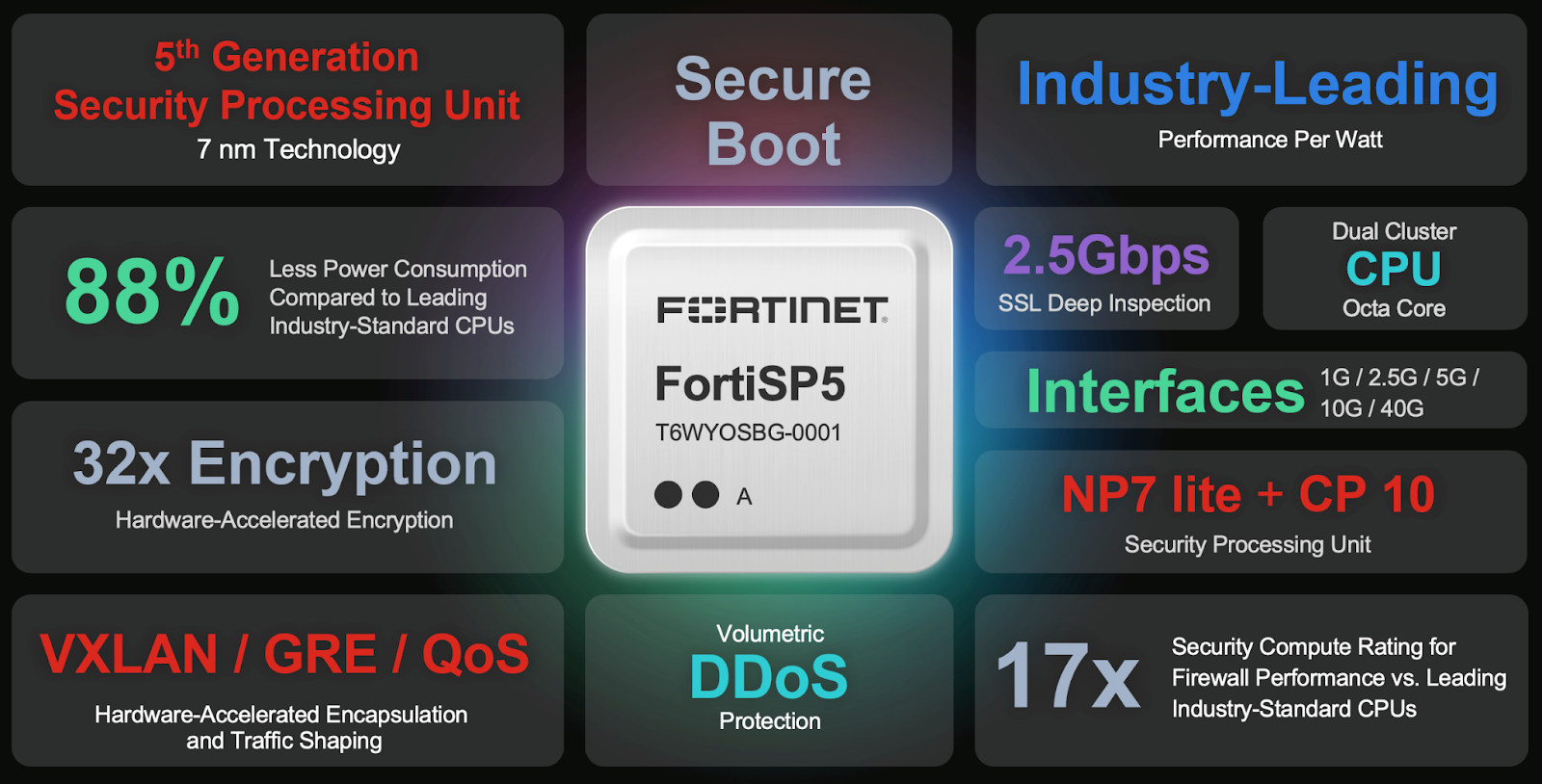 Fortinet FortiSP5