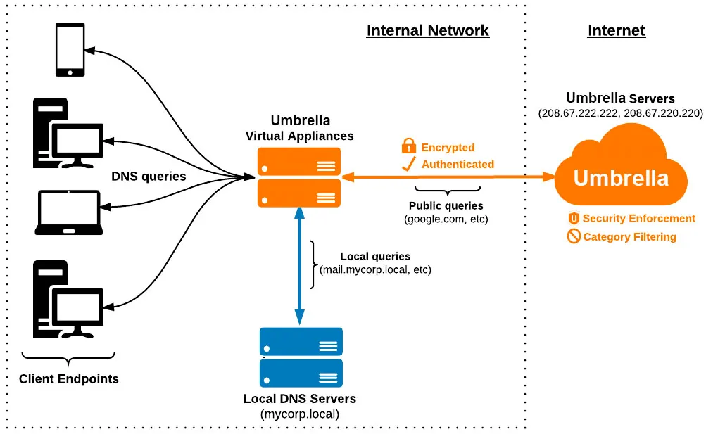Cisco Umbrella DNS Setup
