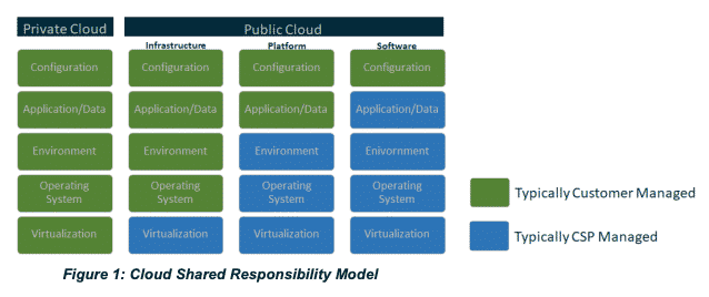 NSA Cloud Vulnerabilities