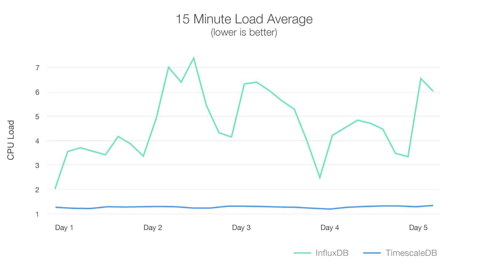 Towards 3B time-series data points per day: Why DNSFilter replaced InfluxDB with TimescaleDB