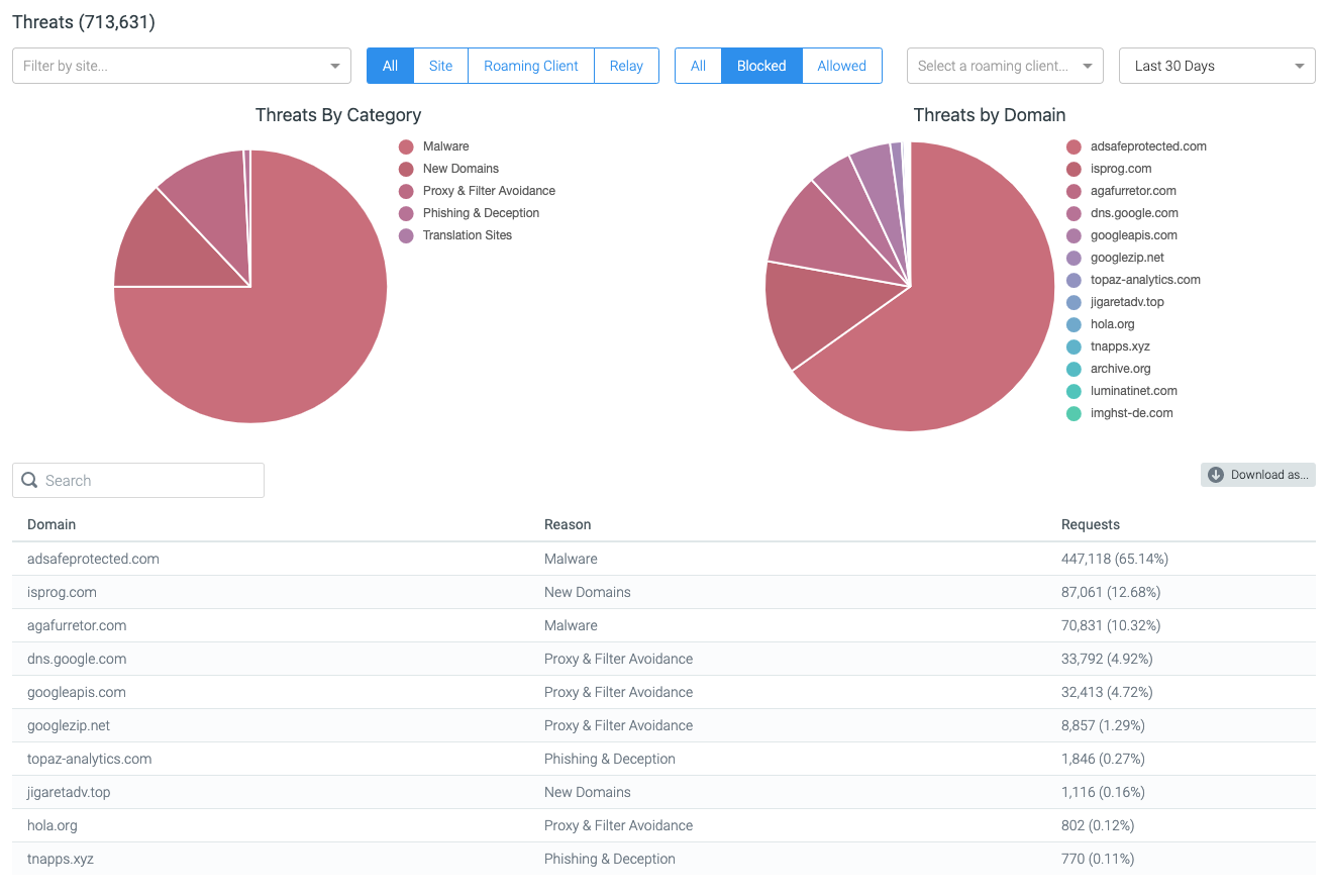 dnsfilter threats