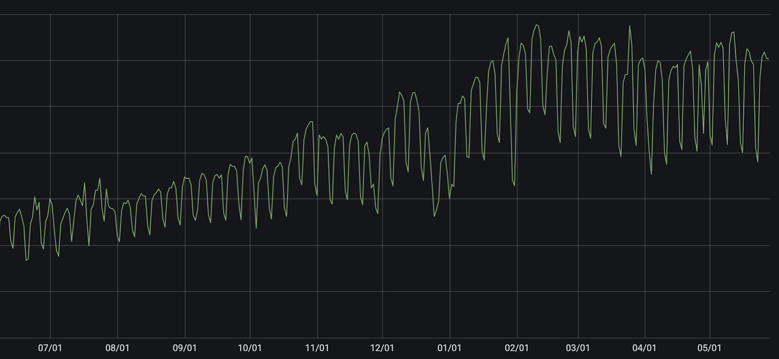 Rise in queries to streaming sites over the last 12 months