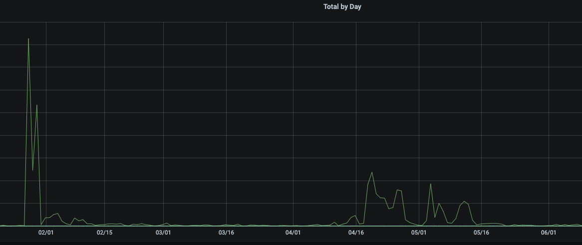 dogecoin dns requests