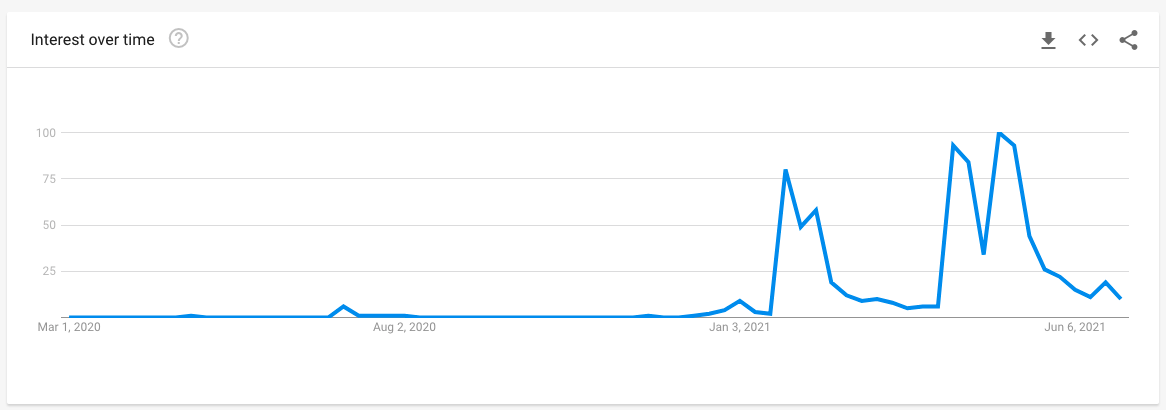 dogecoin trends