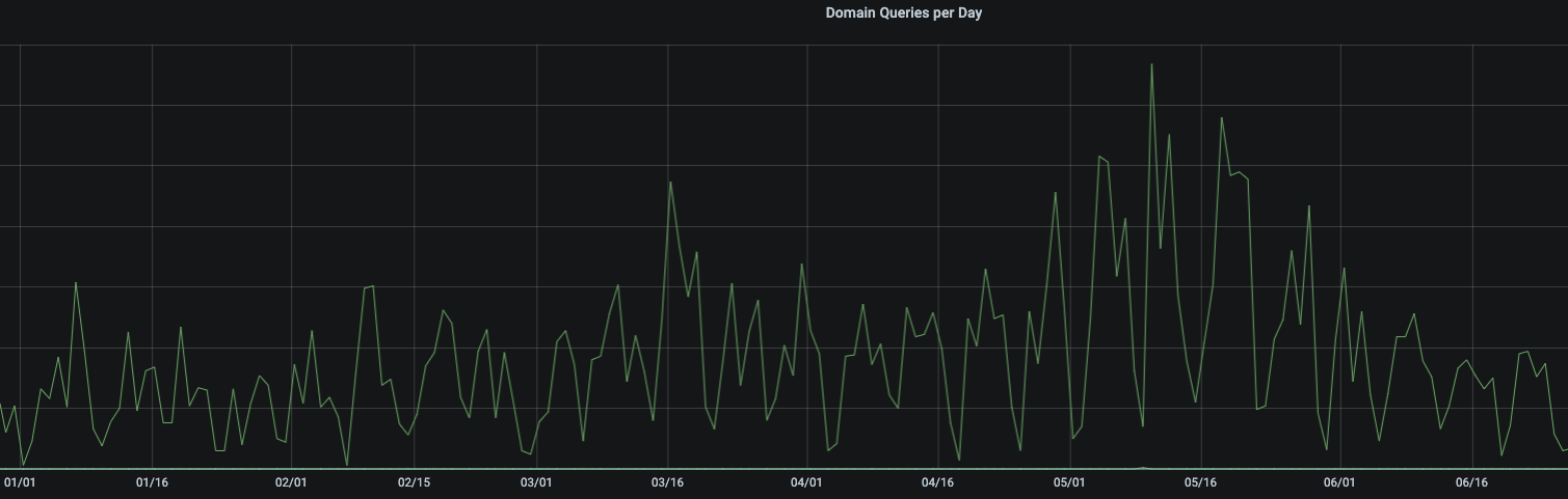 ethereum dns queries