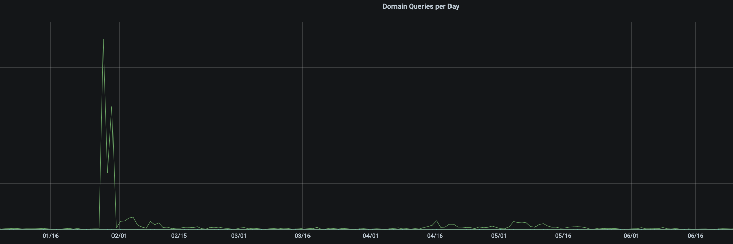 dogecoin dns queries