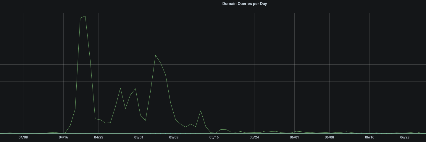 chia.net dns queries