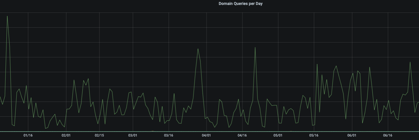 bitcoin dns queries