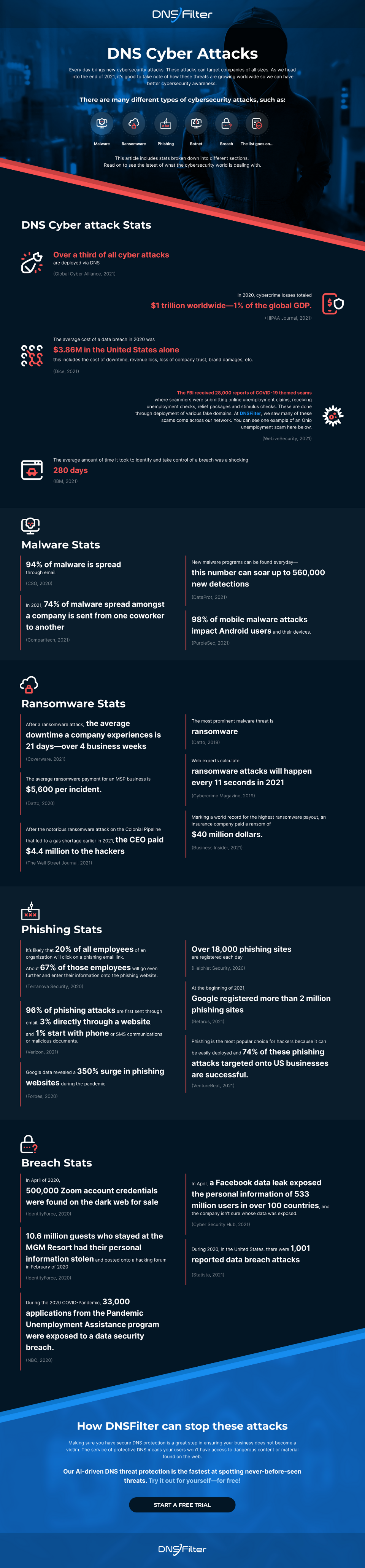 DNS cyber attack stats infographic malware breach phishing ransomware