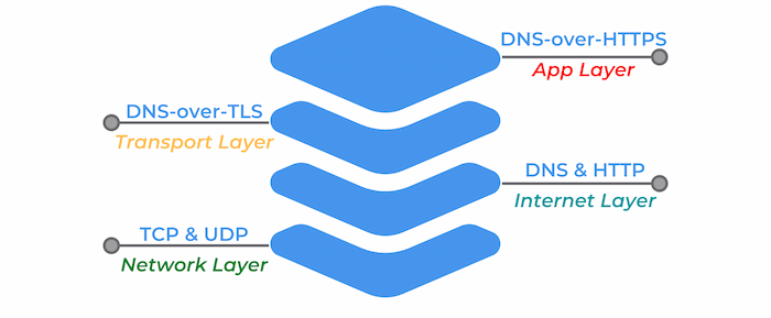 dns-over-tls OSI model