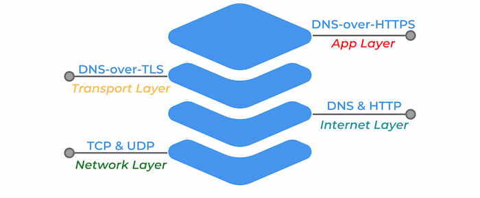 DNS-over-TCP considered vulnerable