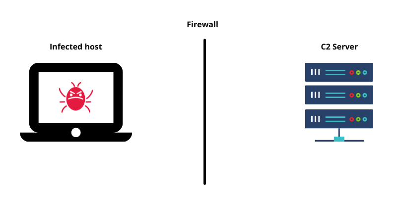 command and control c2 servers attack