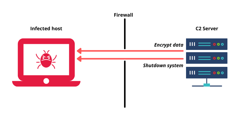 command and control c2 servers attack