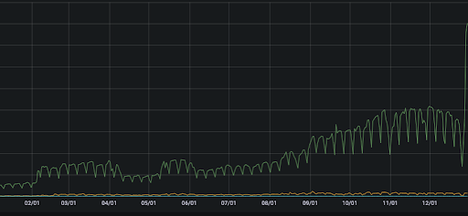 End-of-year DNSFilter Report: What We Learned From DNS Stats